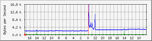 ma-9300_gi5_0_42 Traffic Graph