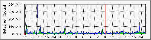 ma-9300_gi5_0_43 Traffic Graph