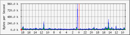 ma-9300_gi5_0_45 Traffic Graph