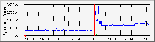 ma-9300_gi5_0_46 Traffic Graph