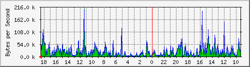 ma-9300_gi5_0_47 Traffic Graph