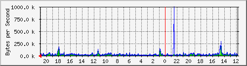 ma-9300_gi5_0_5 Traffic Graph