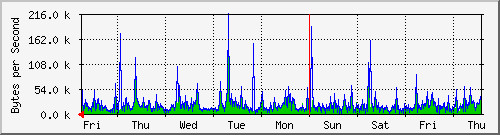 week