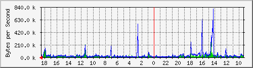 ma-9300_gi5_0_6 Traffic Graph