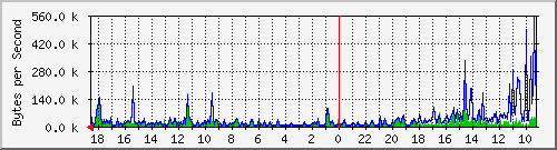 ma-9300_gi5_0_8 Traffic Graph
