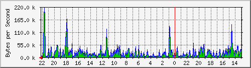ma-9300_gi5_0_9 Traffic Graph