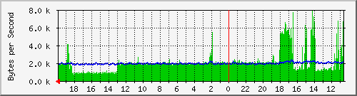ma-9300_gi6_0_1 Traffic Graph