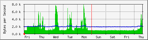 week