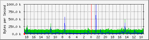 ma-9300_gi6_0_13 Traffic Graph