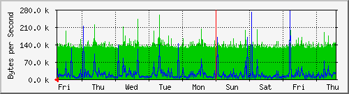 week