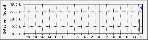 ma-9300_gi6_0_14 Traffic Graph
