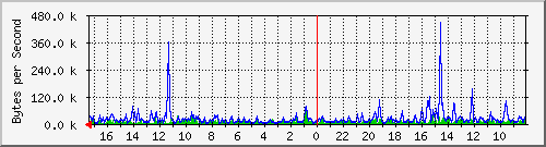 ma-9300_gi6_0_2 Traffic Graph