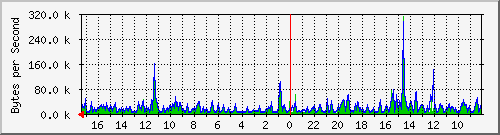 ma-9300_gi6_0_20 Traffic Graph