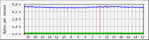 ma-9300_gi6_0_26 Traffic Graph