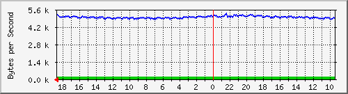 ma-9300_gi6_0_27 Traffic Graph