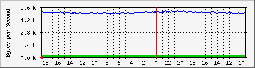 ma-9300_gi6_0_28 Traffic Graph