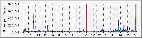 ma-9300_gi6_0_32 Traffic Graph