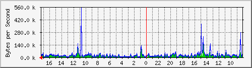 ma-9300_gi6_0_40 Traffic Graph