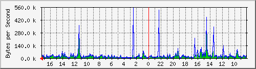 ma-9300_gi6_0_46 Traffic Graph