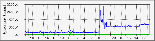 ma-9300_gi6_0_6 Traffic Graph