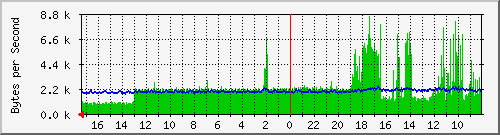 ma-9300_gi6_0_7 Traffic Graph