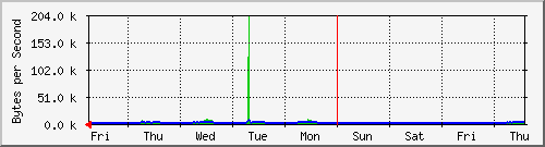 week