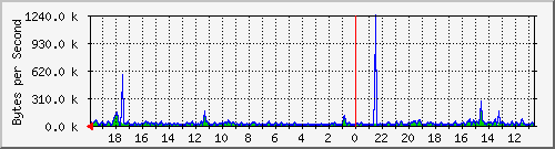 ma-9300_gi6_0_8 Traffic Graph
