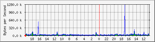 ma-9300_gi7_0_1 Traffic Graph