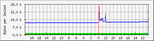 ma-9300_gi7_0_10 Traffic Graph