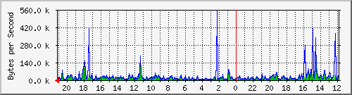 ma-9300_gi7_0_11 Traffic Graph