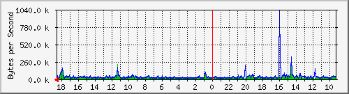 ma-9300_gi7_0_12 Traffic Graph