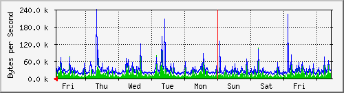 week