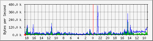 ma-9300_gi7_0_19 Traffic Graph