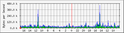 ma-9300_gi7_0_2 Traffic Graph