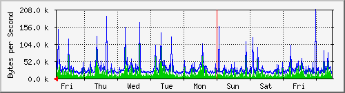 week