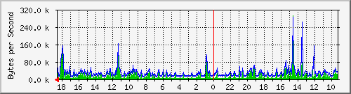 ma-9300_gi7_0_20 Traffic Graph