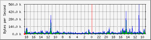 ma-9300_gi7_0_22 Traffic Graph