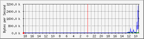 ma-9300_gi7_0_25 Traffic Graph