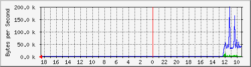ma-9300_gi7_0_26 Traffic Graph