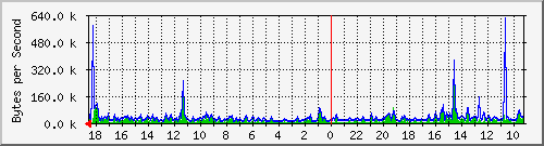 ma-9300_gi7_0_29 Traffic Graph