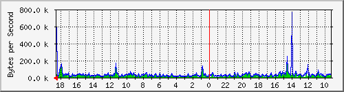 ma-9300_gi7_0_32 Traffic Graph
