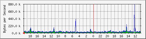 ma-9300_gi7_0_39 Traffic Graph
