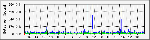 ma-9300_gi7_0_42 Traffic Graph