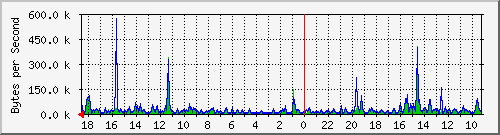 ma-9300_gi7_0_45 Traffic Graph
