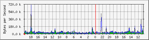 ma-9300_gi7_0_46 Traffic Graph