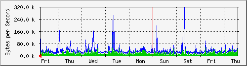 week