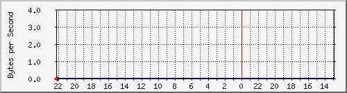 ma-9300_gi7_0_47 Traffic Graph
