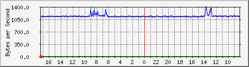 ma-9300_gi7_0_5 Traffic Graph