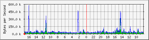 ma-9300_gi7_0_6 Traffic Graph
