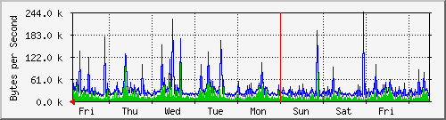 week